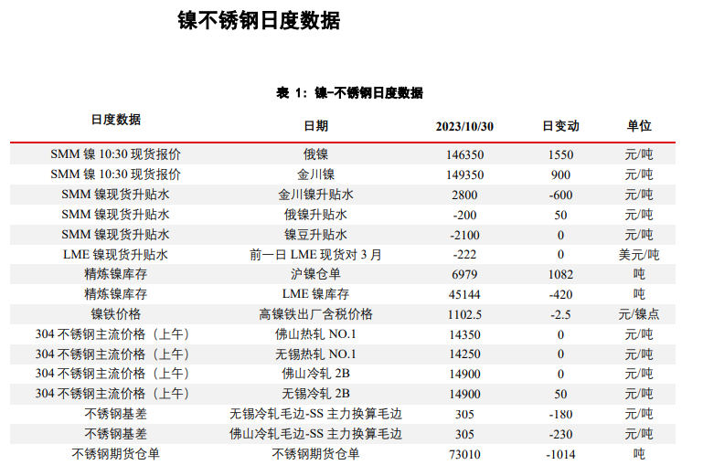 关联品种沪镍不锈钢所属公司:华泰期货