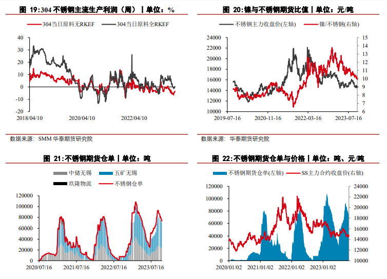 关联品种沪镍不锈钢所属公司:华泰期货