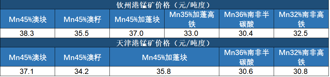 数据来源：新华指数、北部湾（广西）大宗商品交易平台