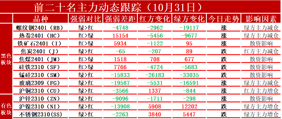 【黑金日报】卷螺、铁矿、煤焦、铁合金、玻璃及铜、锌、镍、不锈钢!2023/11/01(文字版)