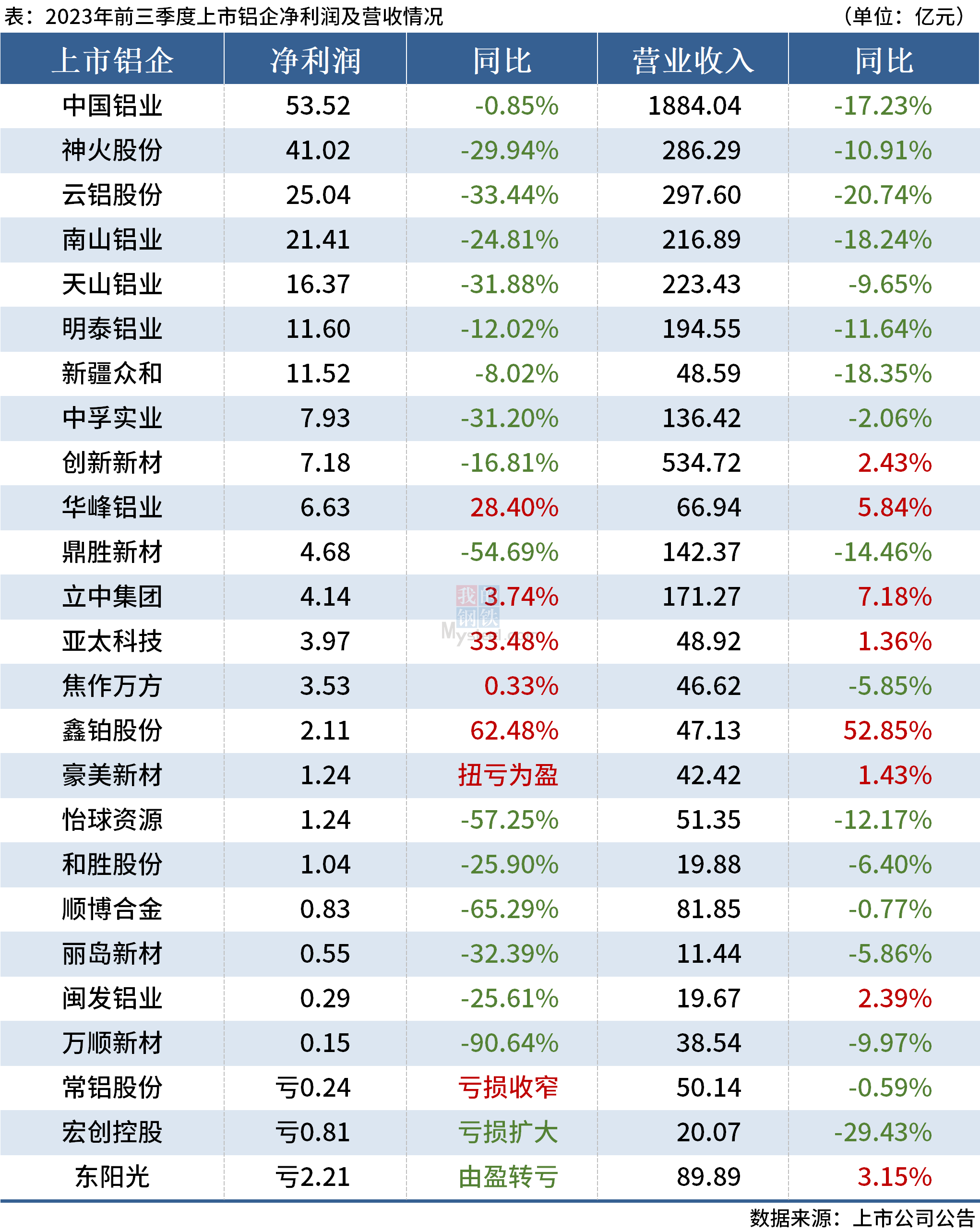 铝业排行_“2022中国制造业企业500强”榜单出炉,17家涉铝企业上榜!