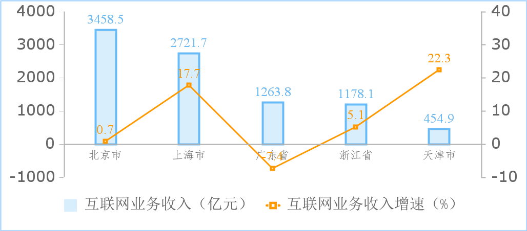 图6 2023年前三季度收入居前5名省市互联网业务收入增长情况