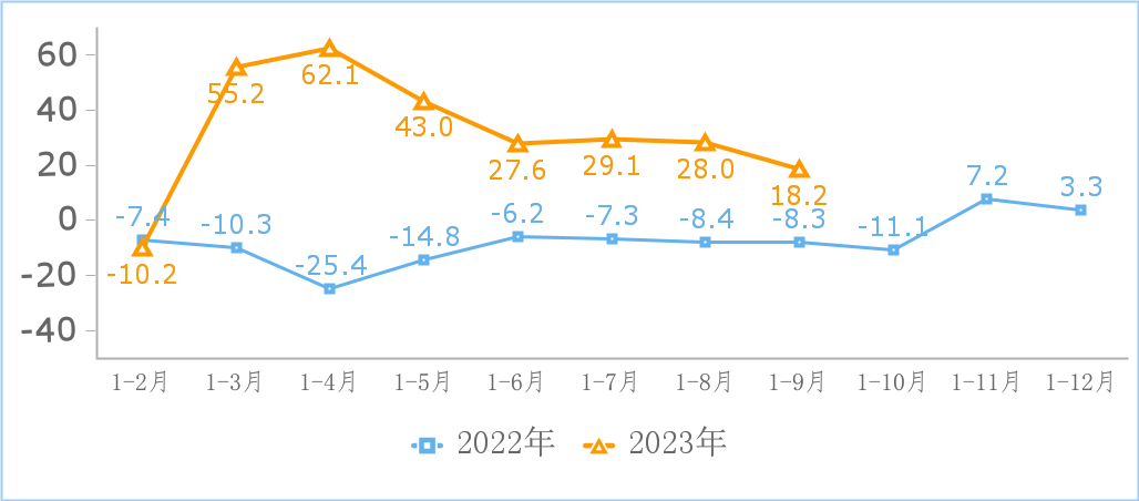 图2 互联网和相关服务业营业利润增长情况(%)