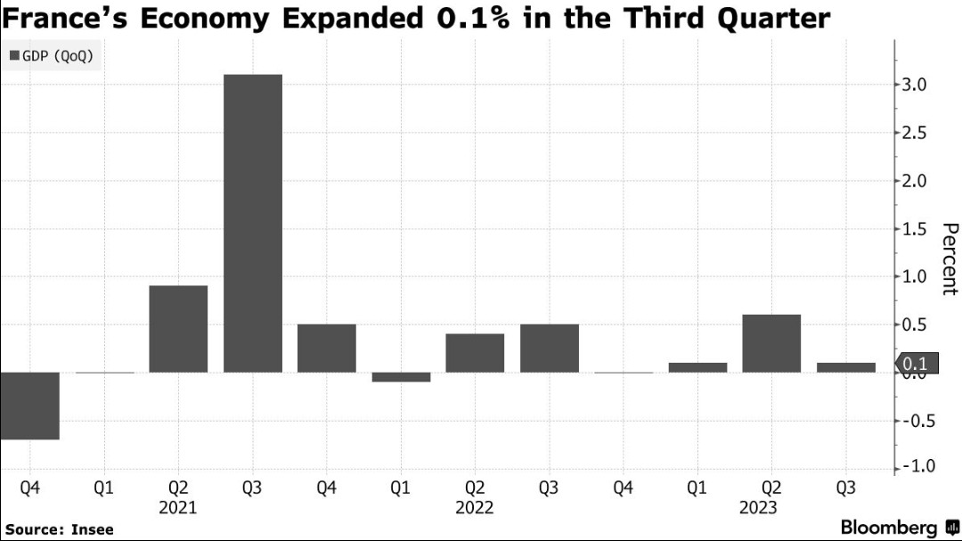法国第三季度gdp小幅增长0.