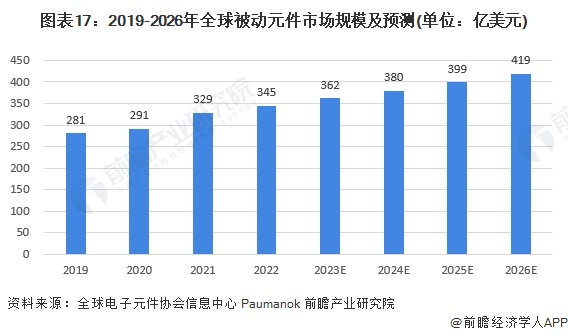 注：上述被动元件市场规模仅包括电容、电感、电阻市场规模。