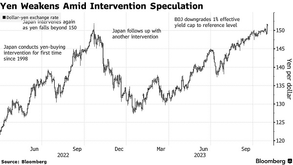 日元暴跌至一年低位后，日本最高外汇官员重磅警告：必要时随时准备进场干预