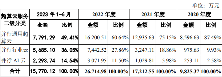 数据来源:招股说明书