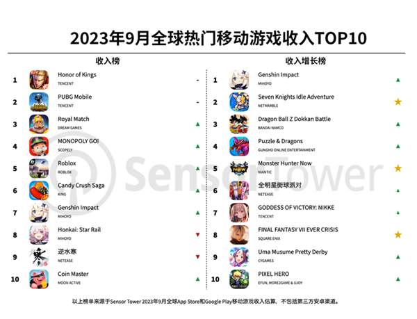 全球手游收入排行榜_9月全球手游收入榜单出炉:《王者荣耀》狂赚14.49亿稳居世界第一