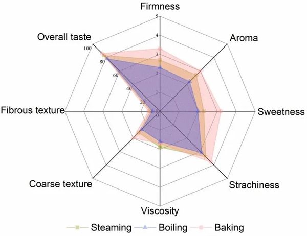 感官评价径直反应了不同烹饪形势的红薯之间的互异（着手：文件1）