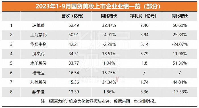 国产化妆品排行_“双十一”预售国货美妆跻身前列珀莱雅成最大赢家(2)