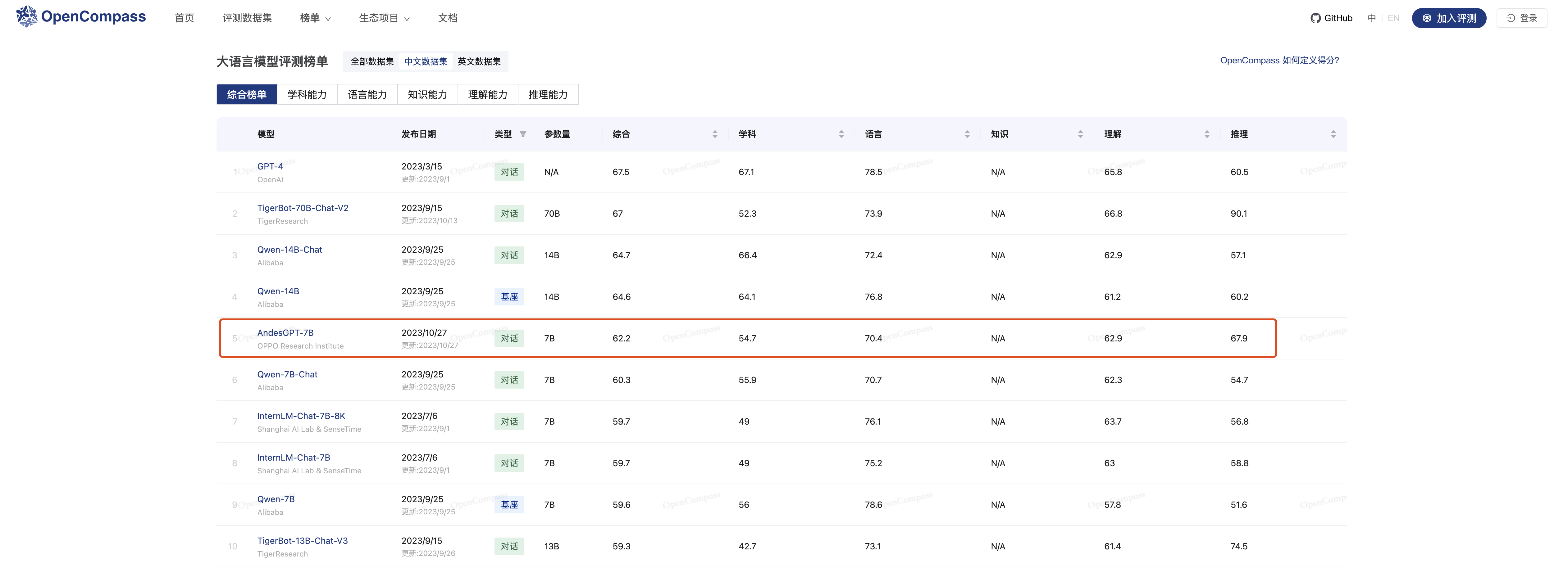 (OpenCompass大道话模子评测榜单-中语数据集 2023/10/30)