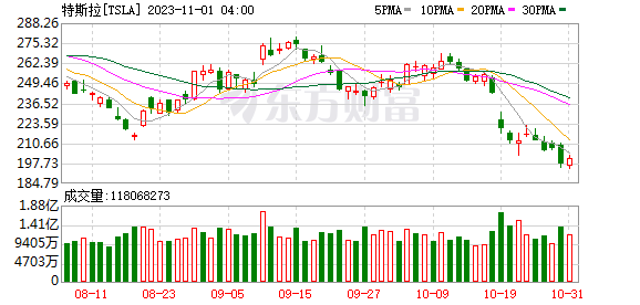 特斯拉宣布新一期引荐奖励