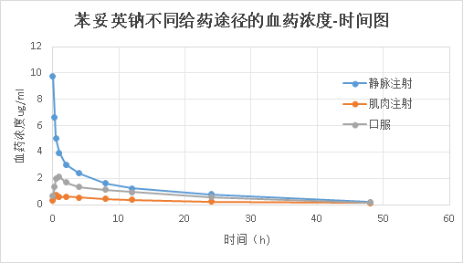 图6 苯妥英钠不同给药途径的血药浓度-时间图[14]