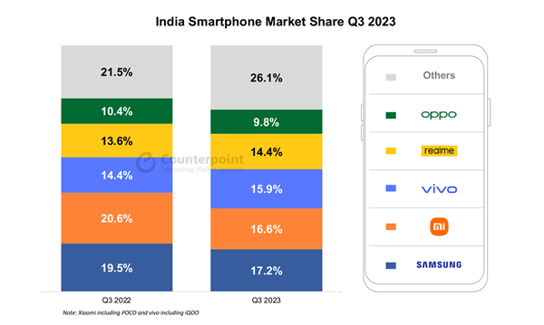 Counterpoint：2023年Q3三星以17.2%的市场份额位列印度智能手机出货量第一