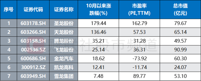 注：带有“龙”字的汽车概念股（截至11月2日数据）