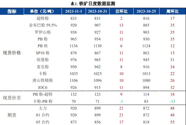 关联品种螺纹钢铁矿石所属公司:兴证期货