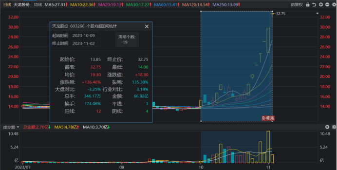 注：天龙股份近期股价持续走强（截至11月2日收盘）