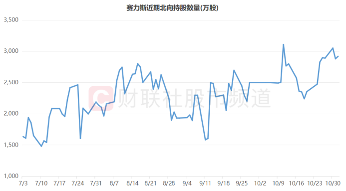 注：赛力斯近期北向持股数量（截至11月1日数据）