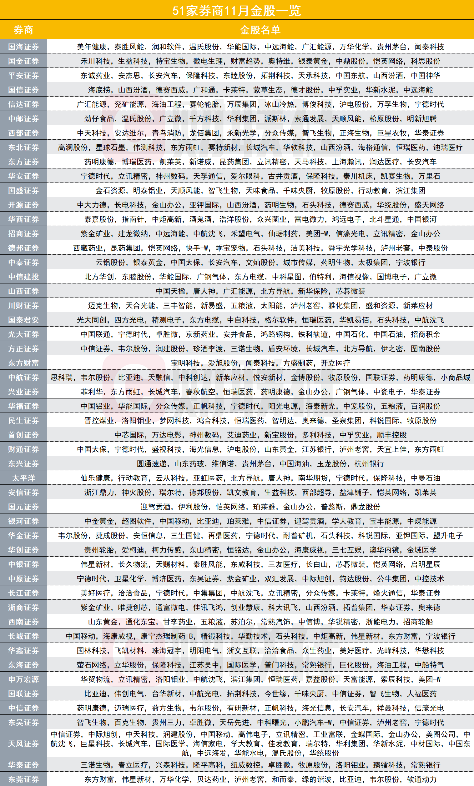 11月金股出炉，医药行业推荐度最高，创业板股推荐占近两成，5只ETF被重点推荐