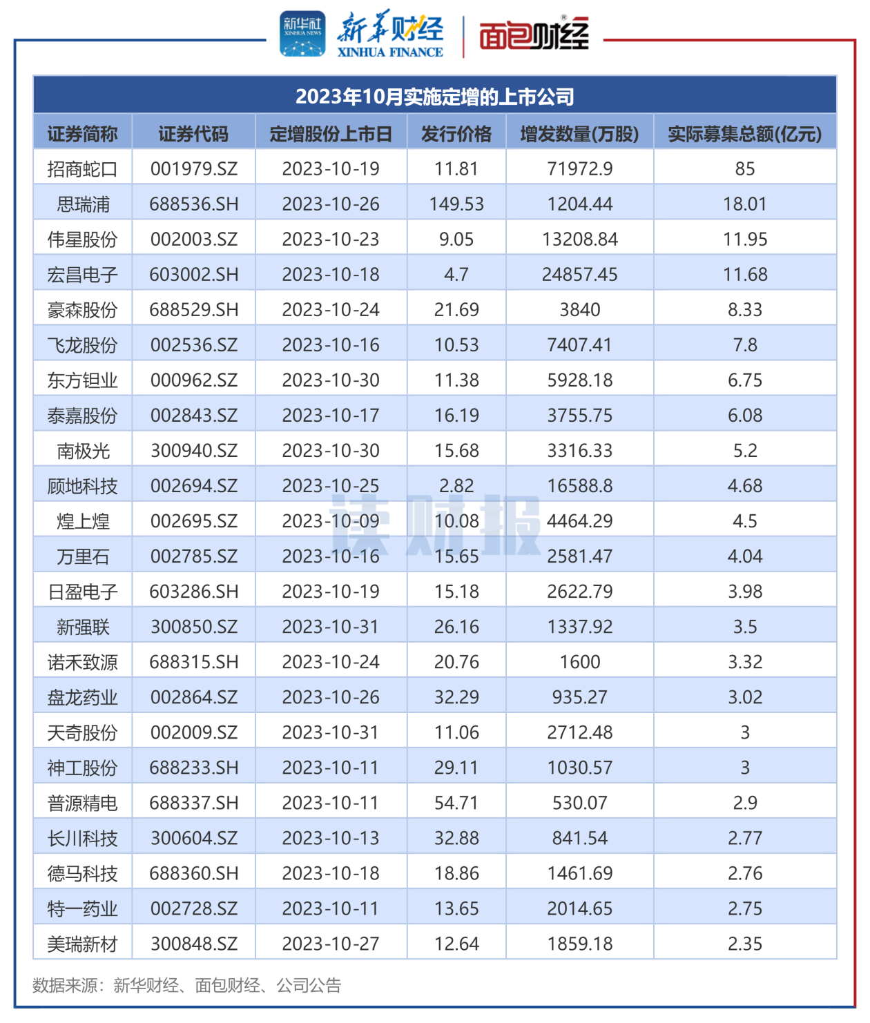 图2：2023年10月实施定增的上市公司