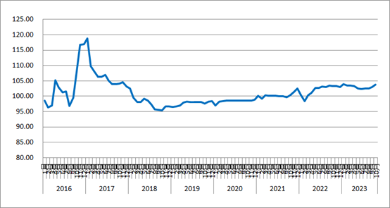 图1 2016年以来各月中国公路物流运价指数