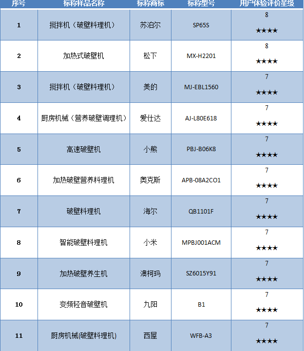 料理机排行_国内破壁机品牌十大排行榜各大品牌上榜理由一览