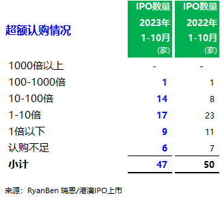 * 不含SPAC上市、IPO时仅发售老股等情况。