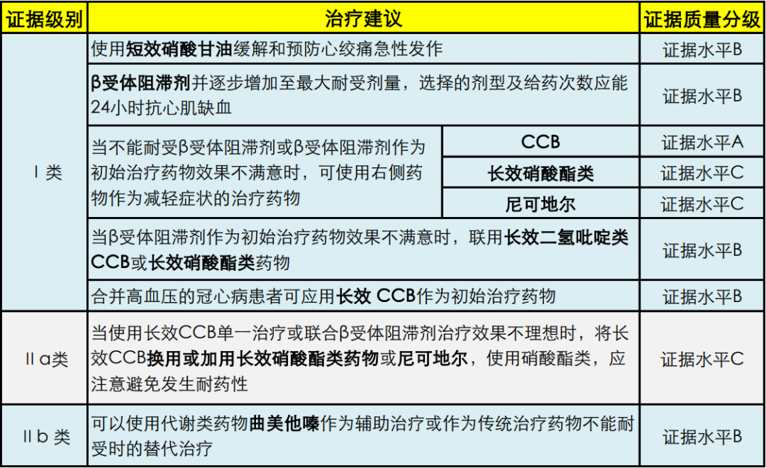 来源:《冠心病合理用药指南(第2版)》
