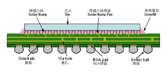bga芯片的激光植球封裝