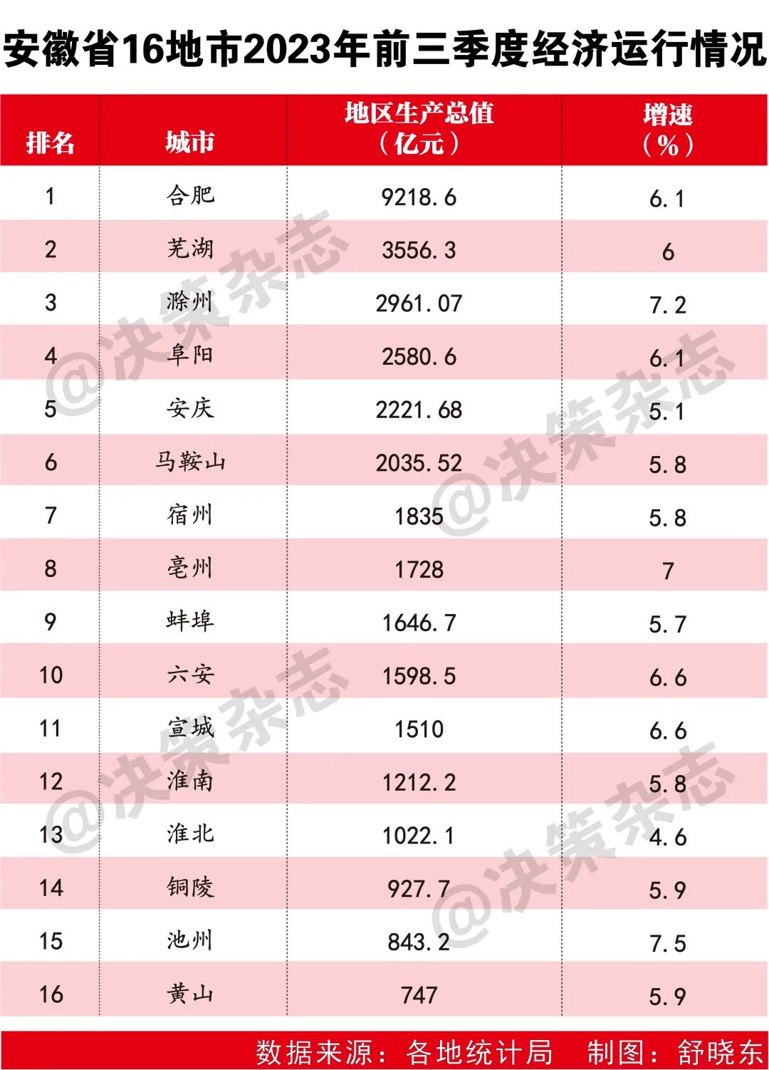 安徽16地市经济“三季报”最新出炉,谁在领跑?|安徽省_新浪财经_新浪网