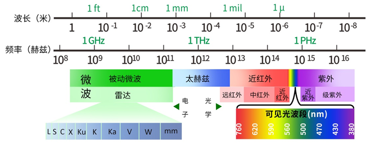 但专业的遥感仪器却能识别物体从紫外,红外直至微波波段的电磁辐射