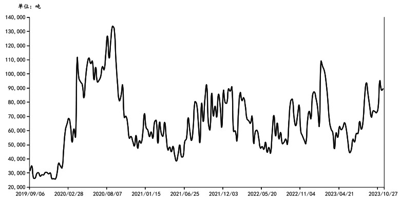 图为苯乙烯华东地区库存（单位：吨）