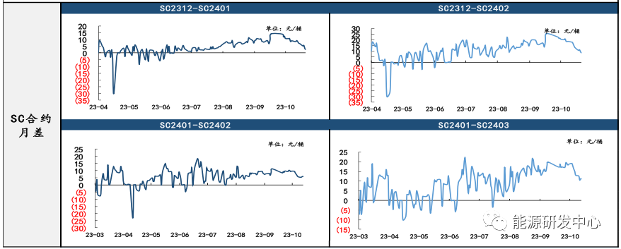 【原油内外盘套利追踪11.02】SC盘面交易低估程度缓和，距离理论价仍有一定空间