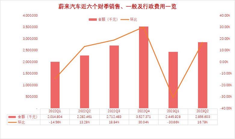 详解蔚来李斌全员信：渠道终端不动、优化针对总部 “三个确保”提升组织效率