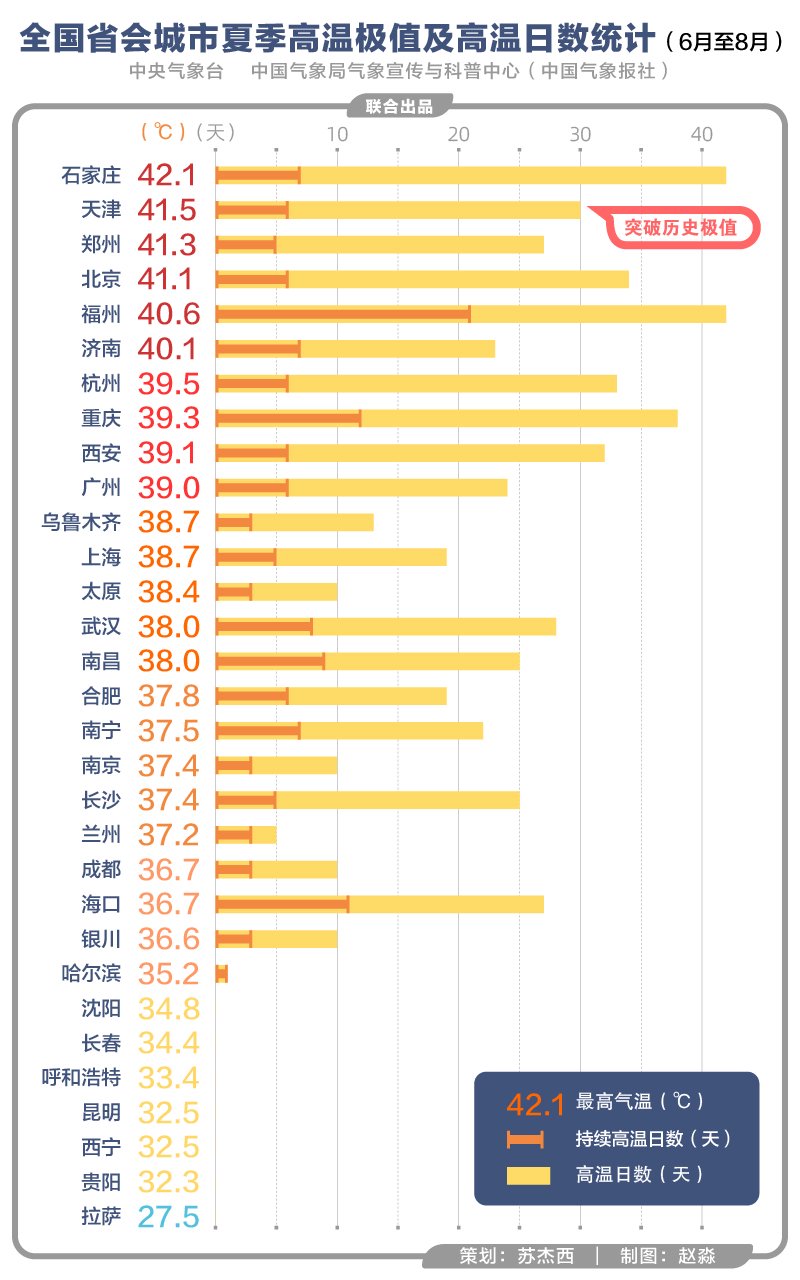 全国省会城市高温极值及高温日数统计