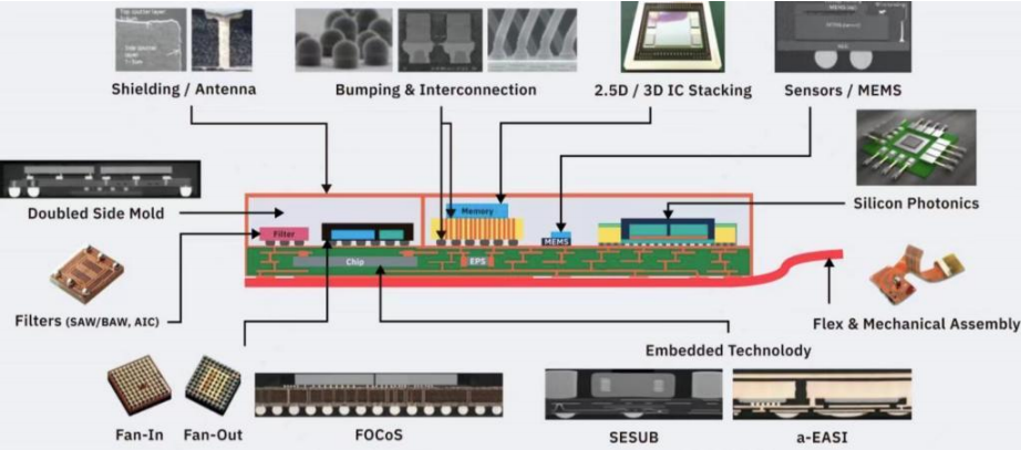 为什么先进封装对芯片那么重要?|芯片_新浪财经_新浪网