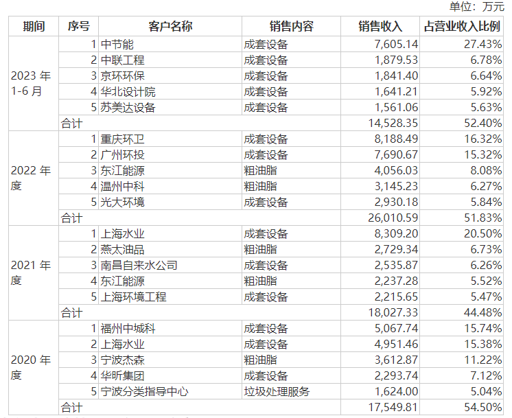 图片来源：招股书（申报稿）截图