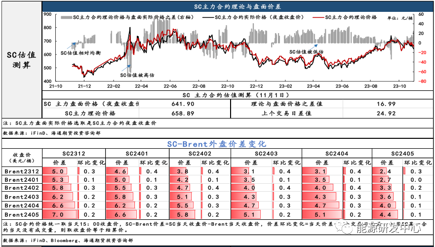 【原油内外盘套利追踪11.02】SC盘面交易低估程度缓和，距离理论价仍有一定空间