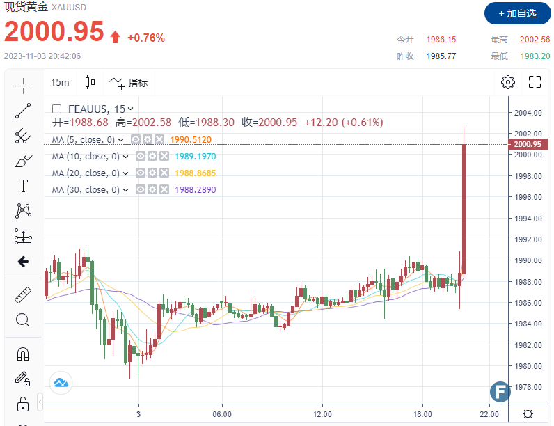 （现货黄金15分钟走势图 图源：FX168）