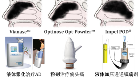 图7：不同鼻腔给药装置给药后的剂量分布