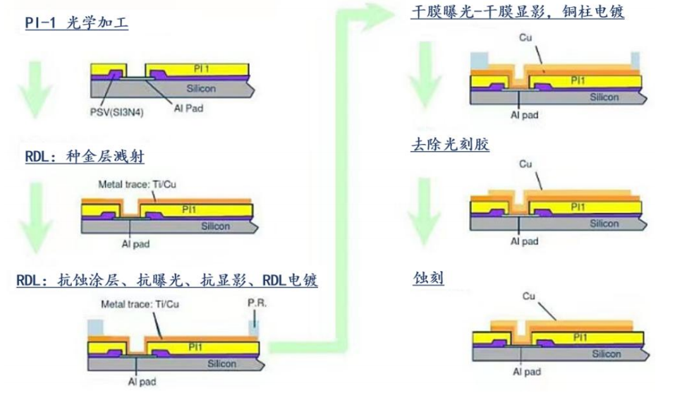 图9:典型rdl 模塑铜柱凸点工艺流程