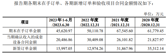 图片来源：审核问询函回复截图