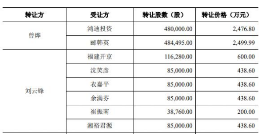 　　据此计算，曾烨、刘云锋二人在云汉芯城上市前便已经合计套现1.09亿元。 
