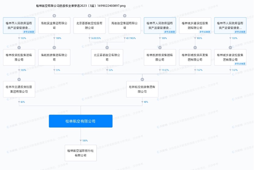 桂林航空股权结构(资料来源:天眼查)