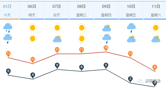 &nbsp;△图为济南市区一周天气预报△&nbsp