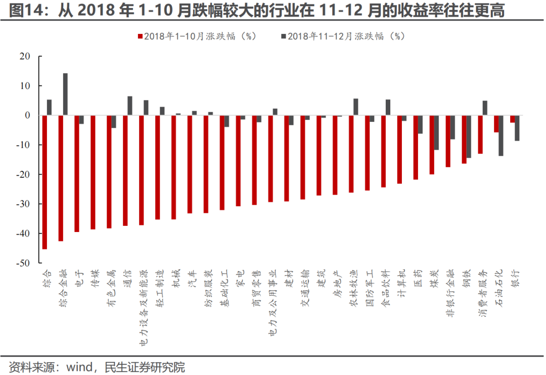 美国衰退交易≠衰退,年末行情切换或是“美丽的误会”
