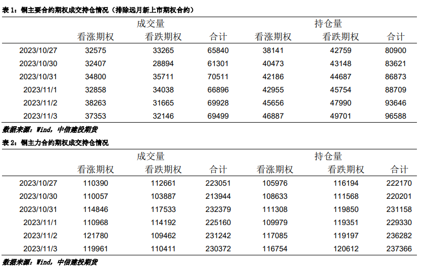 【建投有色】宏观氛围改善,铜价震荡整理