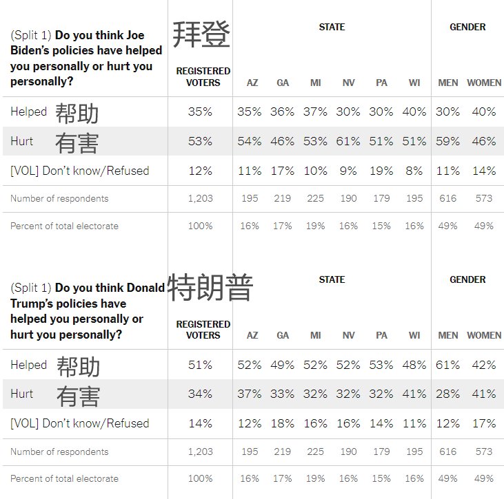 （来源：NYT/Siena学院）