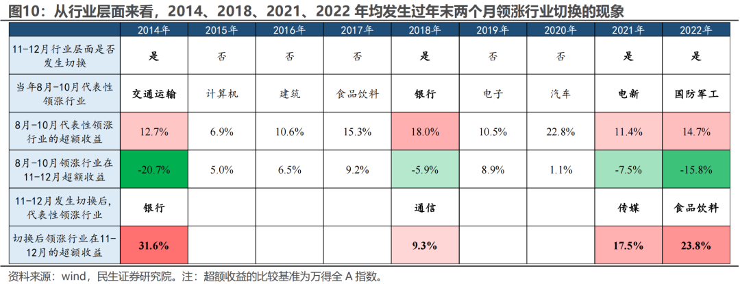 美国衰退交易≠衰退,年末行情切换或是“美丽的误会”