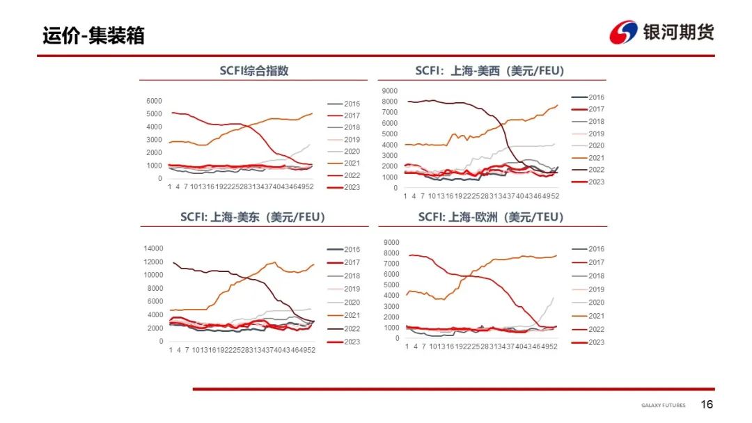 【集运指数周报】SCFIS欧线反弹，关注船司12月提价情况
